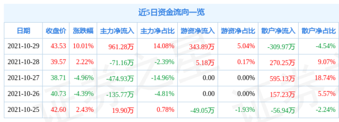 10月29日日辰股份漲停分析:食品,調味品概念熱股